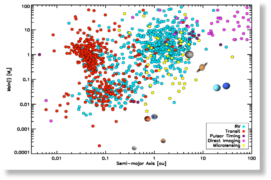 Planet detection and characterisation of bulk&nbsp;parameters