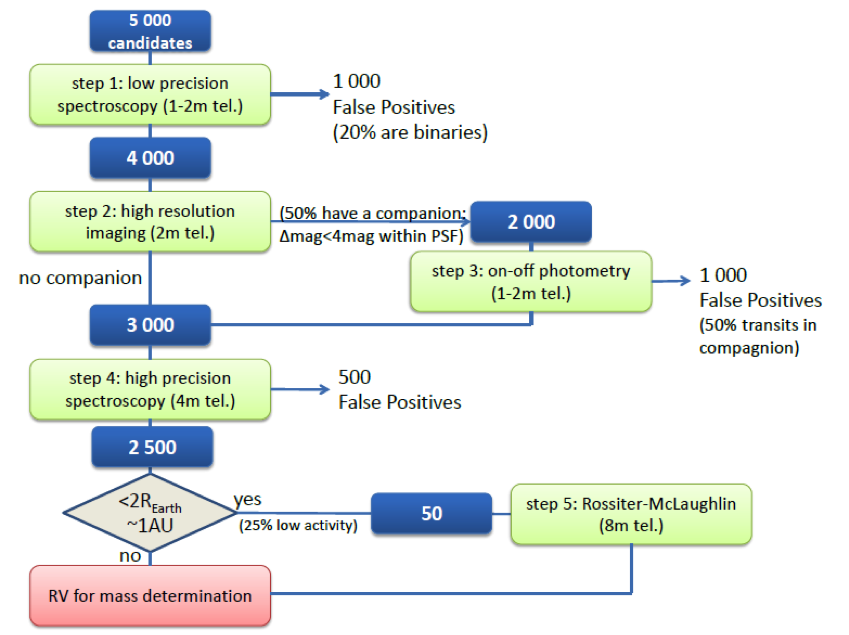 Ground-based Observation Programme